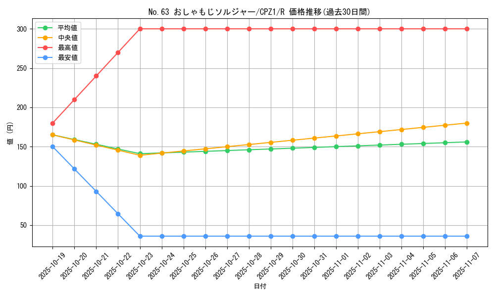card_7524_series_17389_rarity_62_graph
