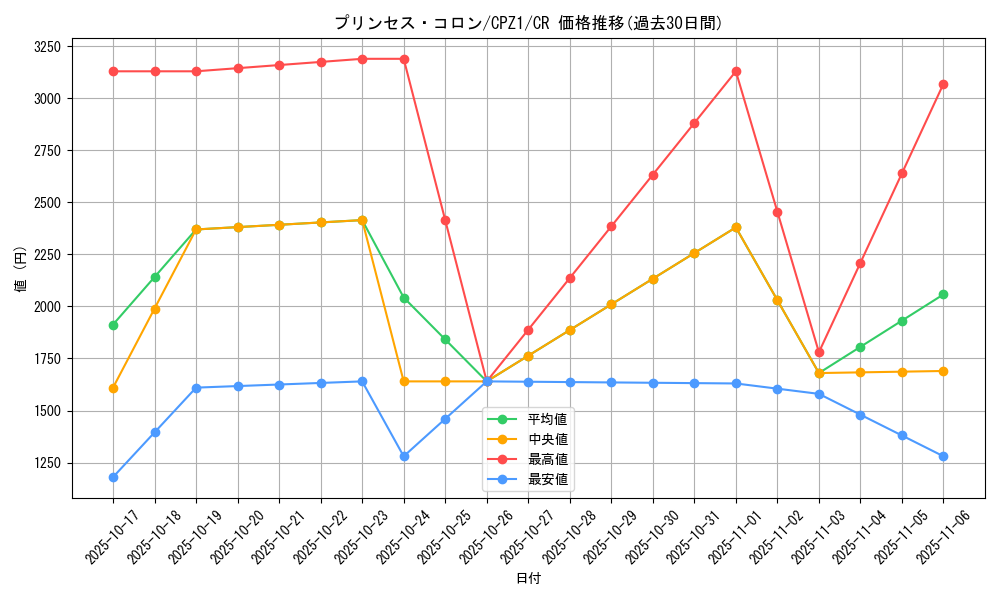 card_7530_series_17389_rarity_1299_graph