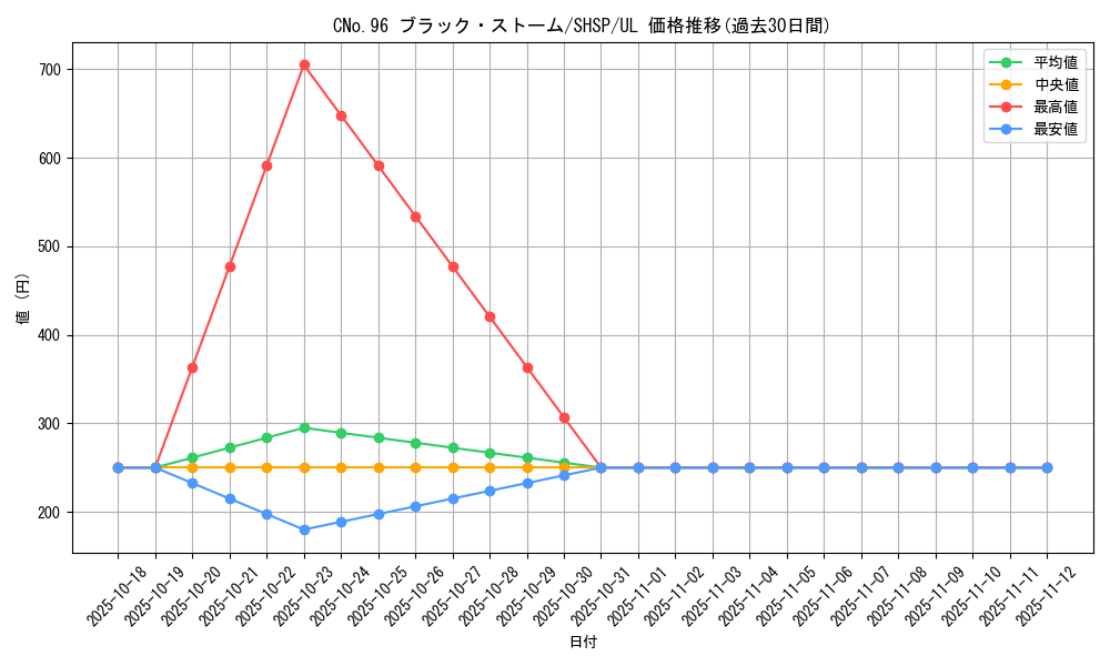 card_7547_series_17468_rarity_77_graph