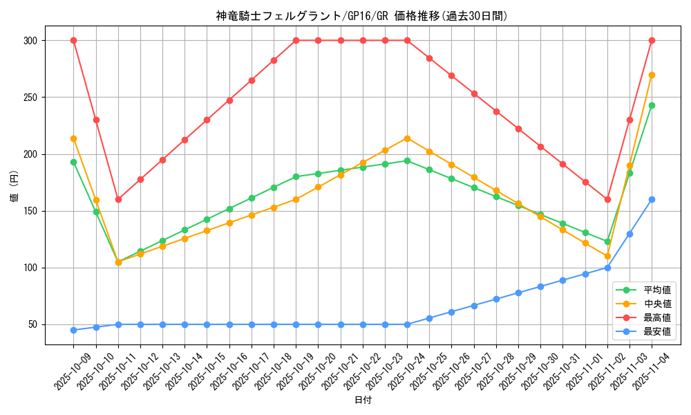 card_7577_series_15190_rarity_15190_graph