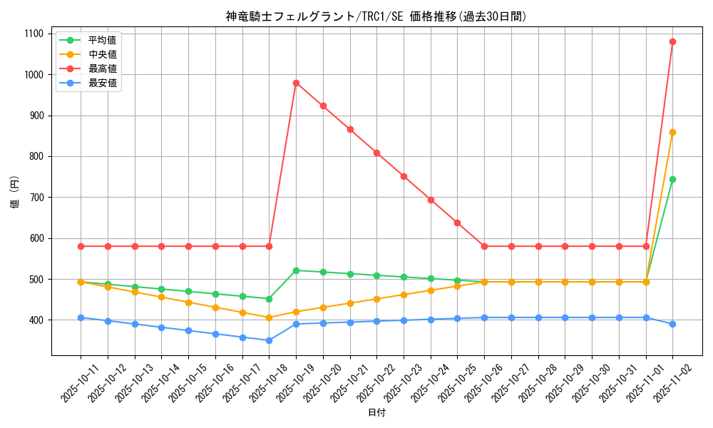 card_7577_series_16616_rarity_5_graph