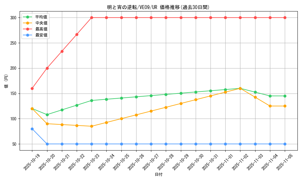 card_7619_series_17593_rarity_5640_graph