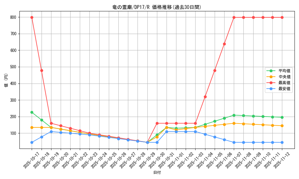 card_7629_series_13356_rarity_62_graph