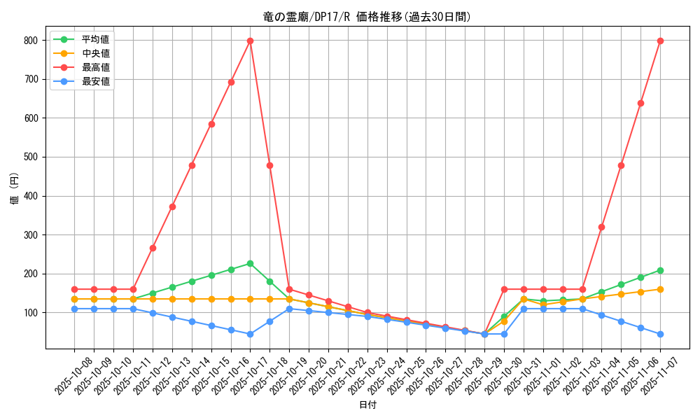 card_7629_series_13356_rarity_62_graph