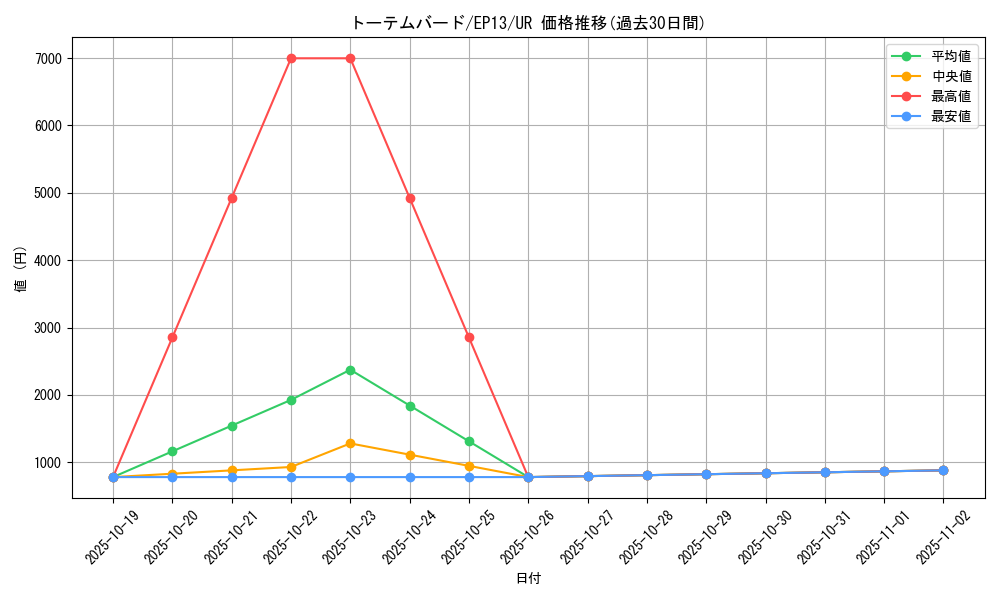 card_7658_series_17623_rarity_7_graph