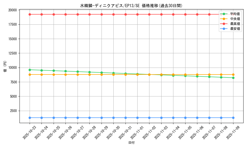 card_7673_series_17623_rarity_5_graph