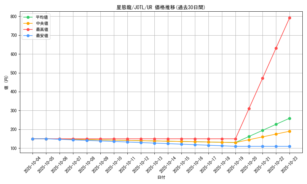 card_7725_series_17707_rarity_7_graph