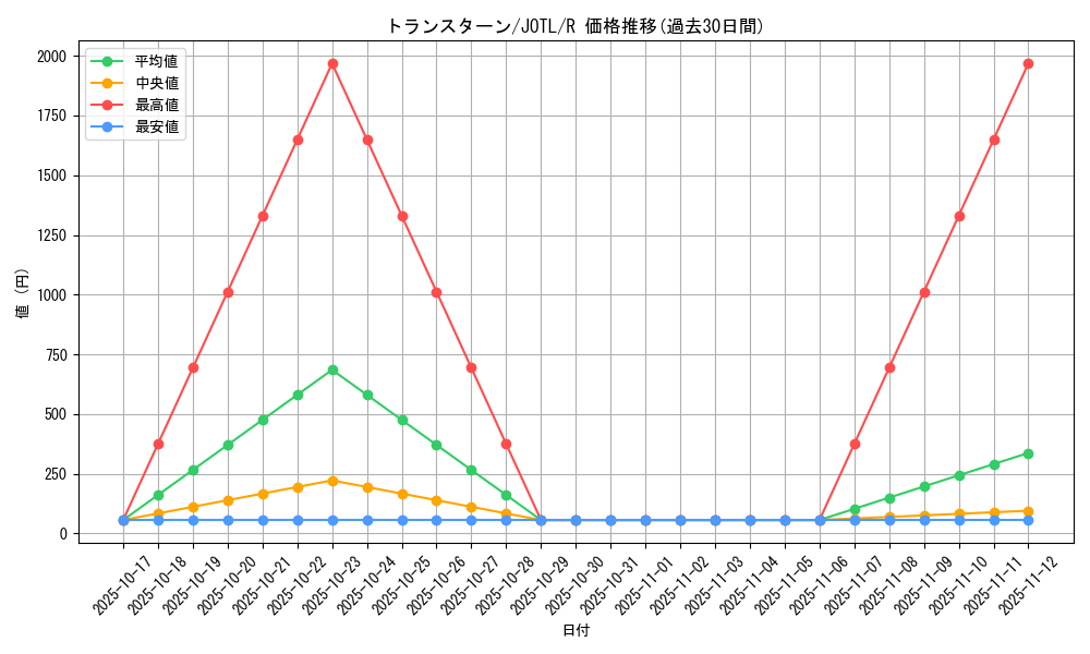 card_7734_series_17707_rarity_62_graph
