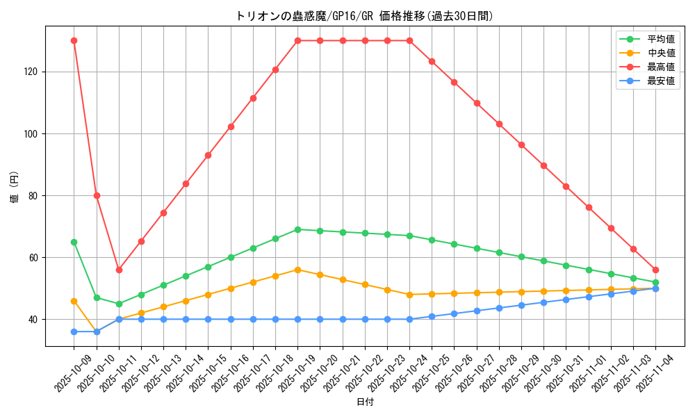 card_7735_series_15190_rarity_15190_graph