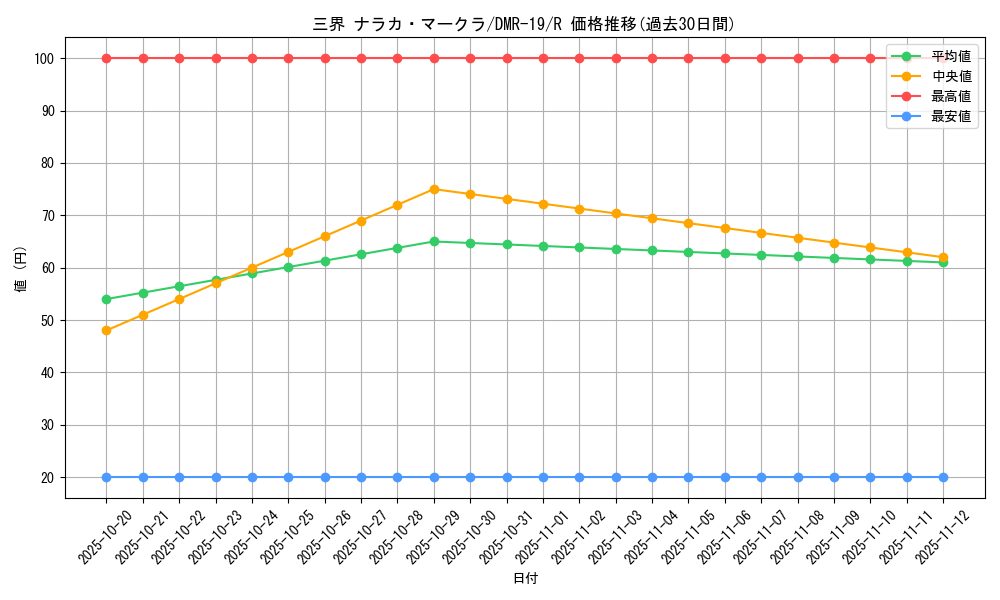 card_77520_series_65463_rarity_101829_graph