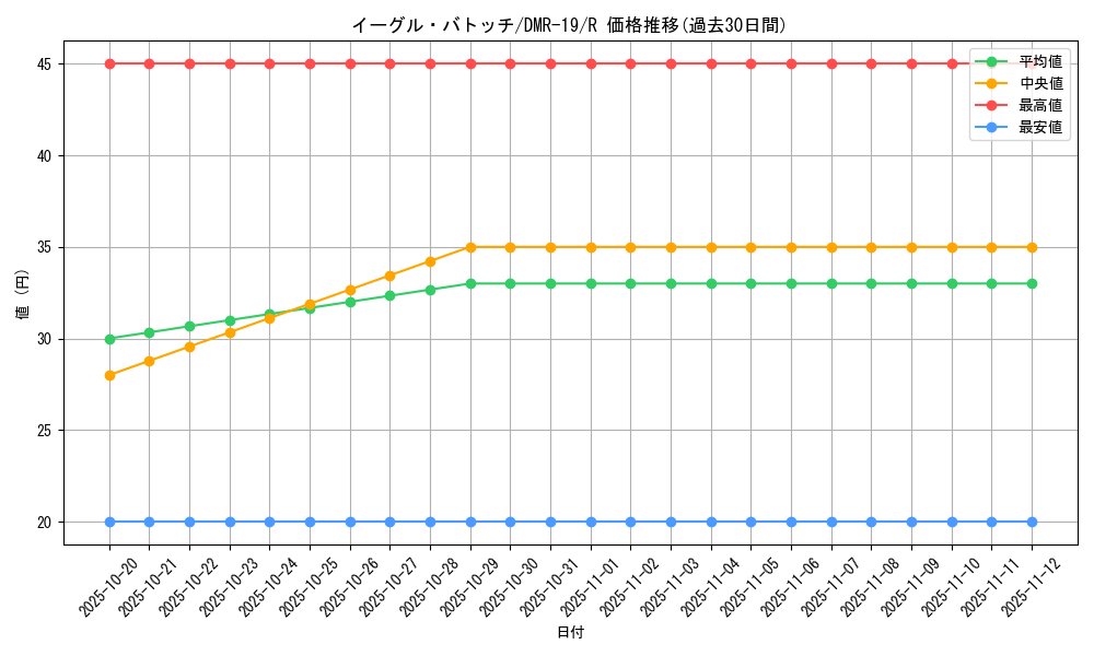 card_77787_series_65463_rarity_101829_graph