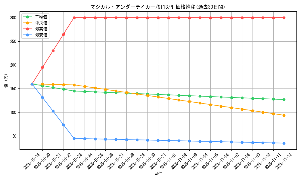 card_7778_series_17850_rarity_1_graph