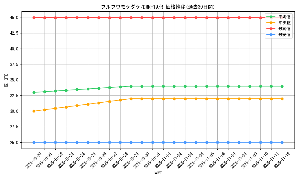 card_77828_series_65463_rarity_101829_graph
