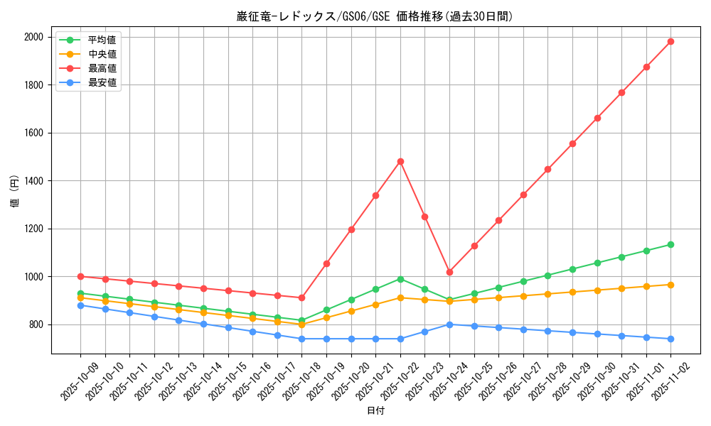 card_7798_series_16997_rarity_15191_graph