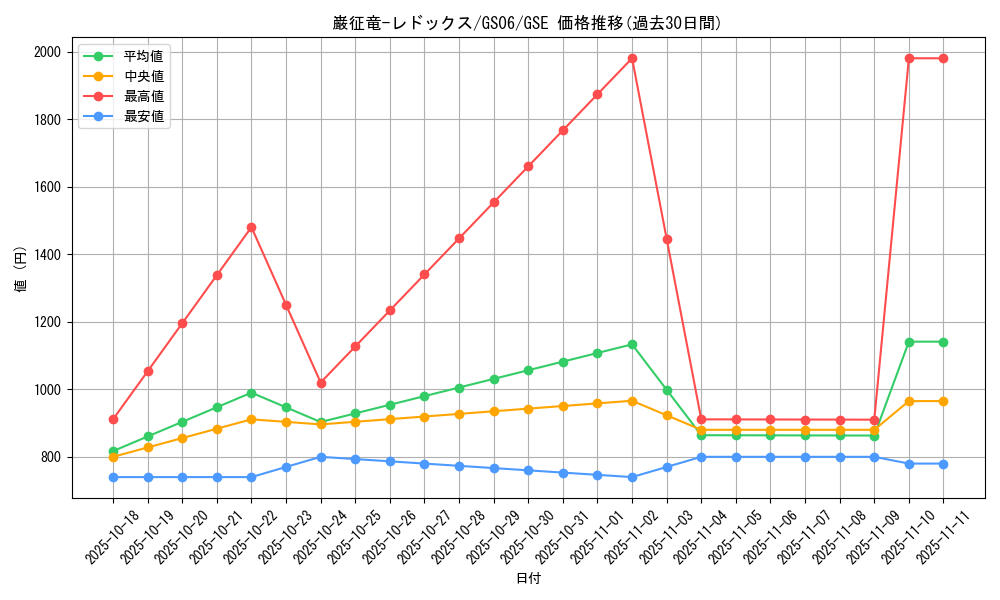card_7798_series_16997_rarity_15191_graph