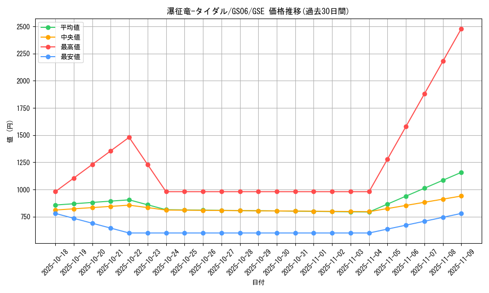 card_7834_series_16997_rarity_15191_graph
