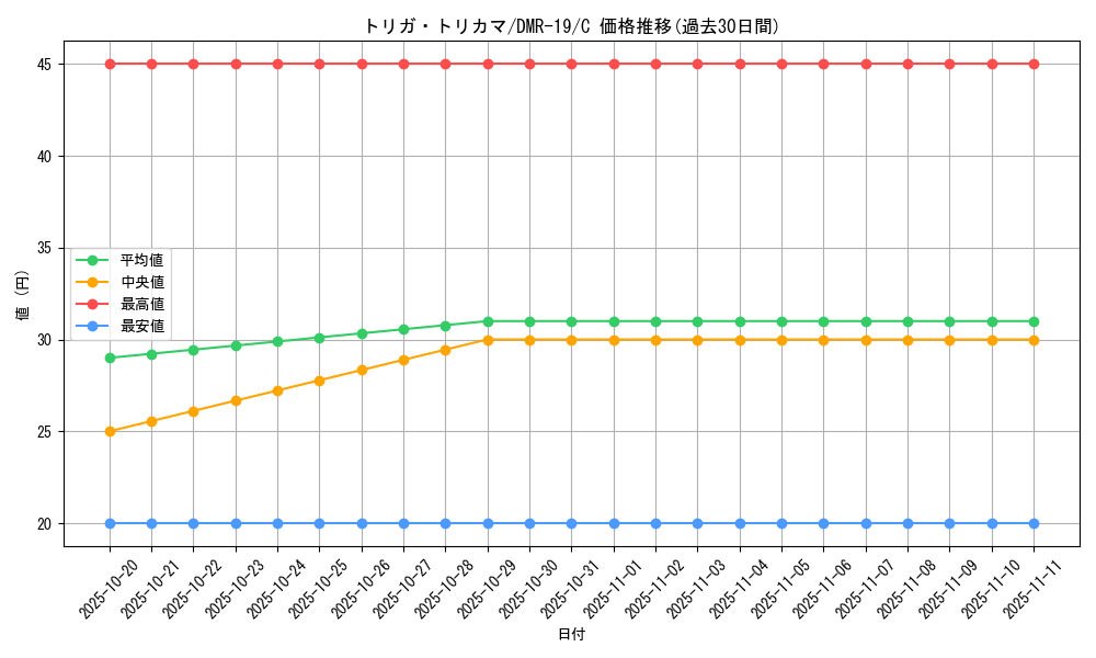 card_78761_series_65463_rarity_101888_graph