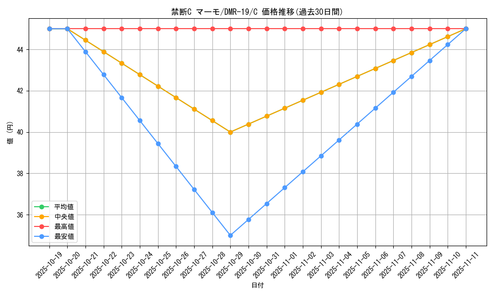 card_78768_series_65463_rarity_101888_graph