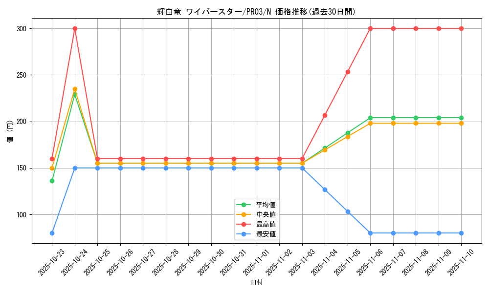 card_7878_series_18065_rarity_1_graph