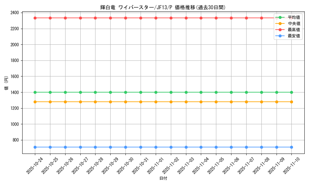 card_7878_series_18114_rarity_2_graph