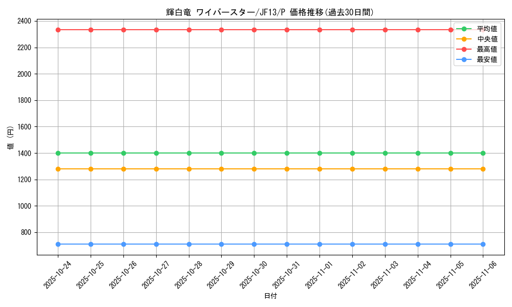 card_7878_series_18114_rarity_2_graph