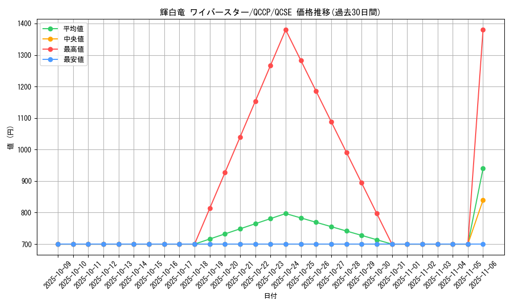 card_7878_series_2528_rarity_408_graph