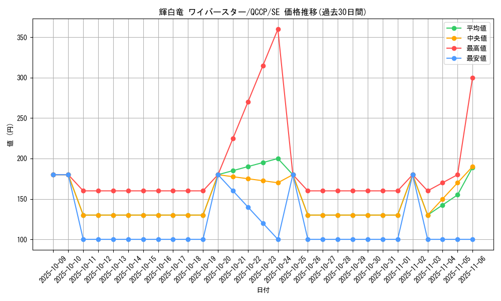 card_7878_series_2528_rarity_5_graph