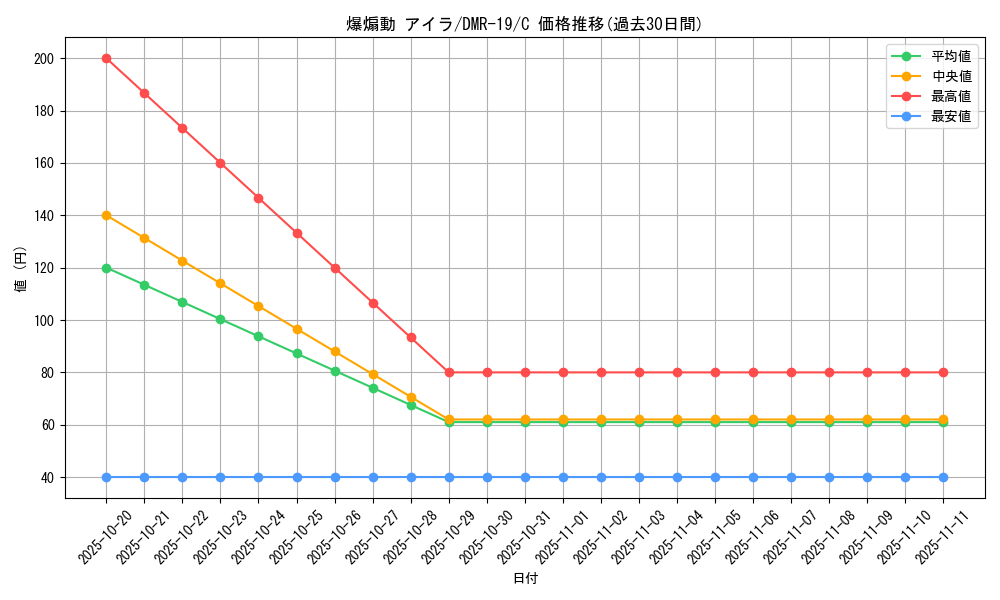 card_78822_series_65463_rarity_101888_graph