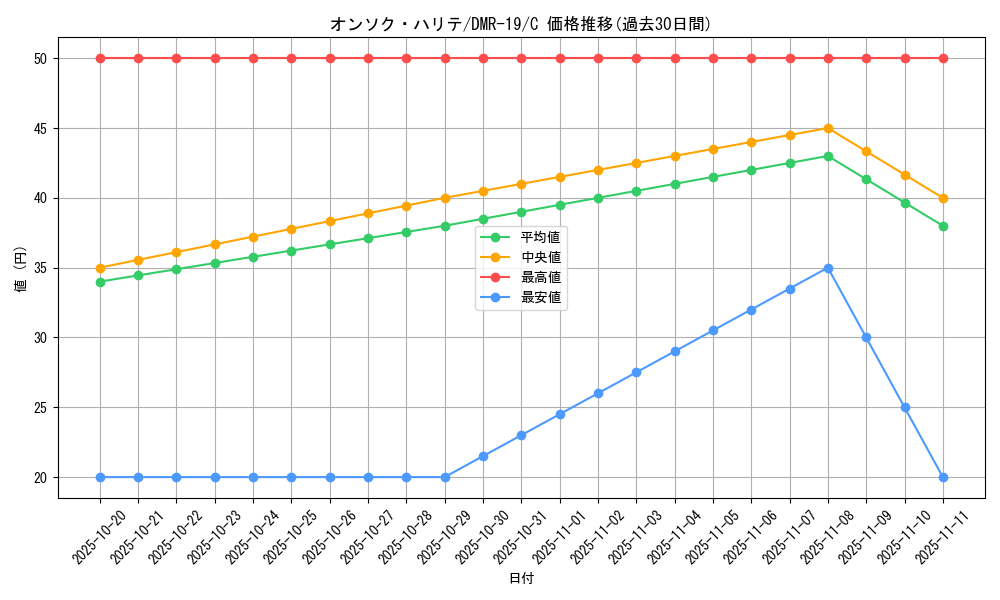 card_78885_series_65463_rarity_101888_graph