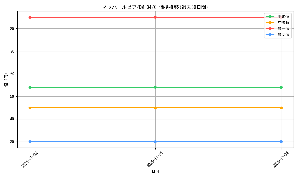 card_79239_series_65657_rarity_101888_graph