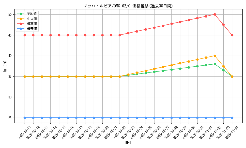 card_79239_series_65817_rarity_101888_graph