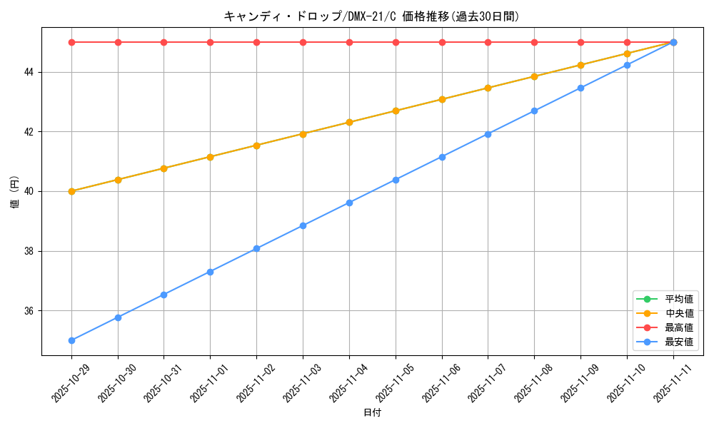 card_79242_series_65464_rarity_101888_graph