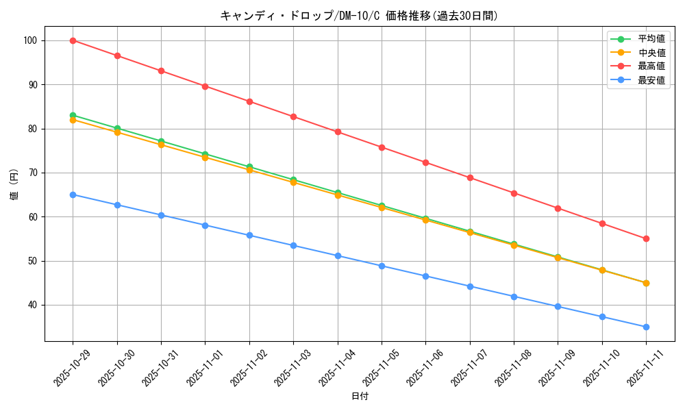 card_79242_series_65692_rarity_101888_graph
