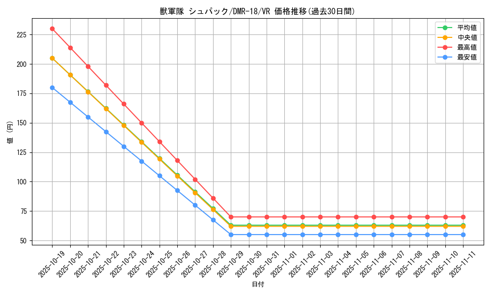 card_79297_series_65465_rarity_101809_graph