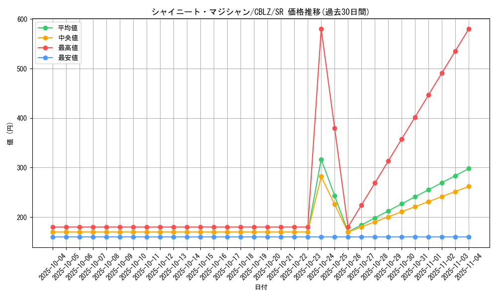 card_7930_series_18170_rarity_3_graph