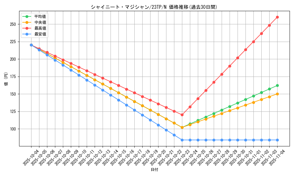 card_7930_series_5916_rarity_1_graph