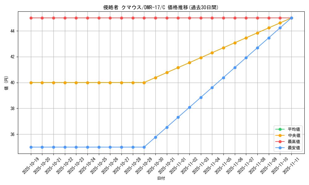 card_79401_series_65466_rarity_101888_graph