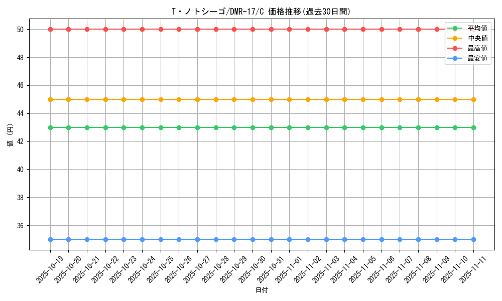 card_79405_series_65466_rarity_101888_graph
