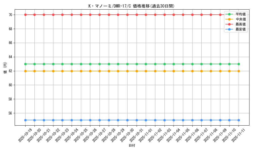 card_79406_series_65466_rarity_101888_graph
