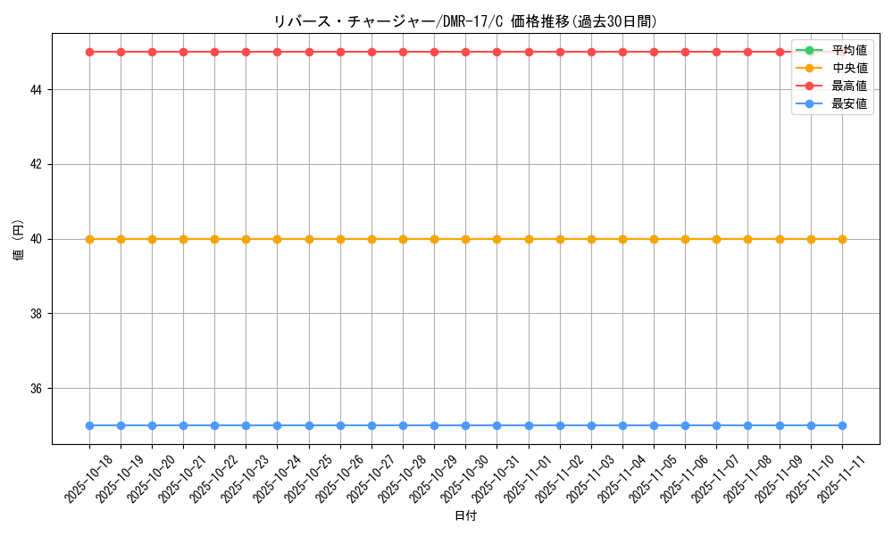 card_79416_series_65466_rarity_101888_graph