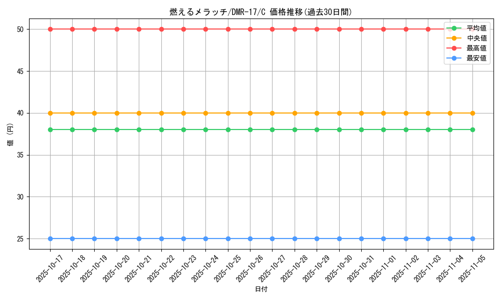 card_79420_series_65466_rarity_101888_graph