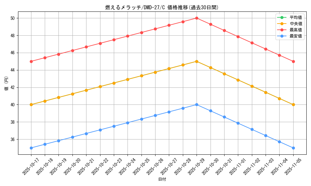card_79420_series_65788_rarity_101888_graph