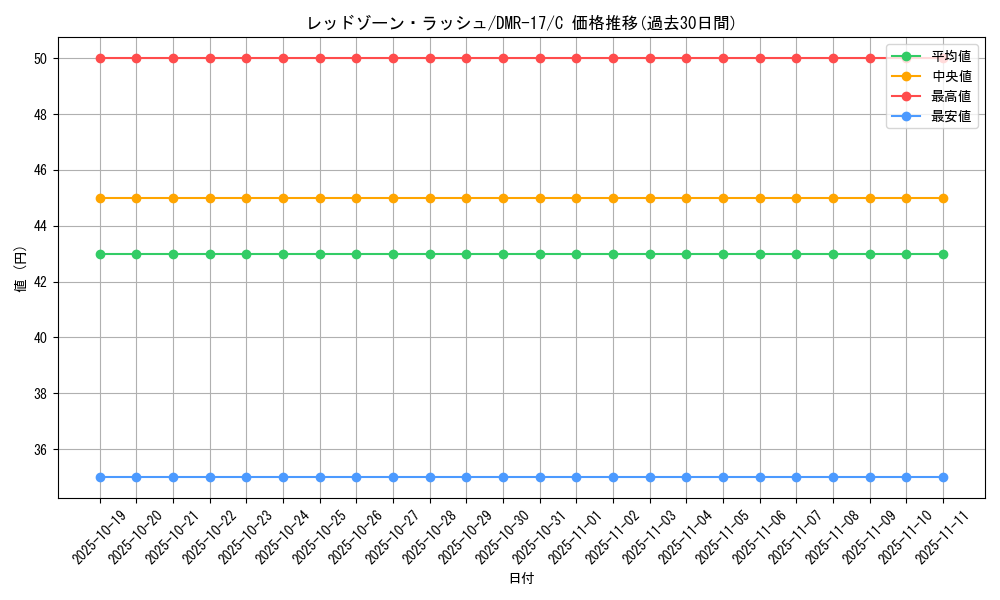 card_79424_series_65466_rarity_101888_graph