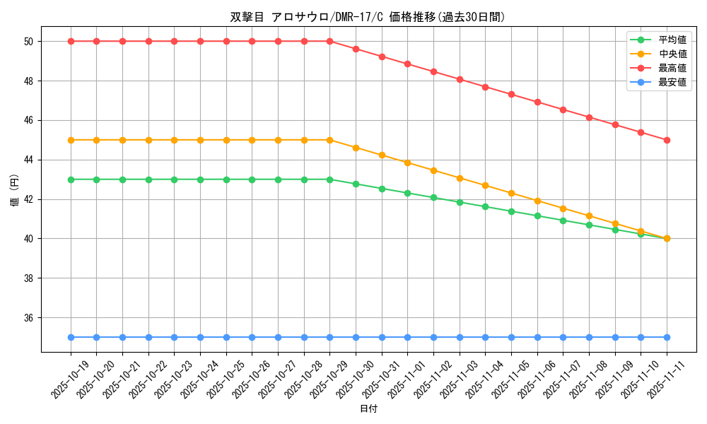 card_79427_series_65466_rarity_101888_graph