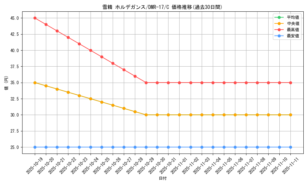 card_79430_series_65466_rarity_101888_graph