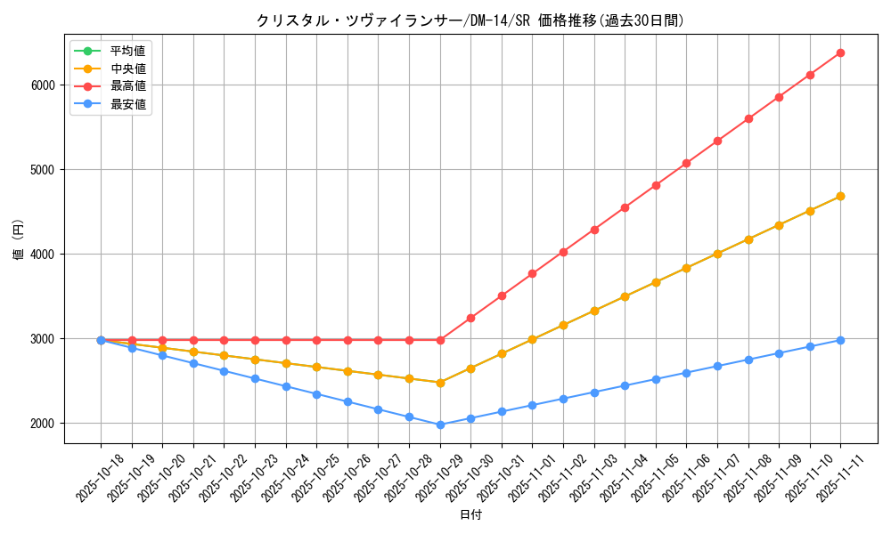 card_79447_series_65688_rarity_101779_graph