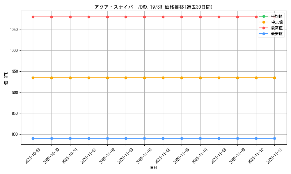 card_79450_series_65469_rarity_101779_graph