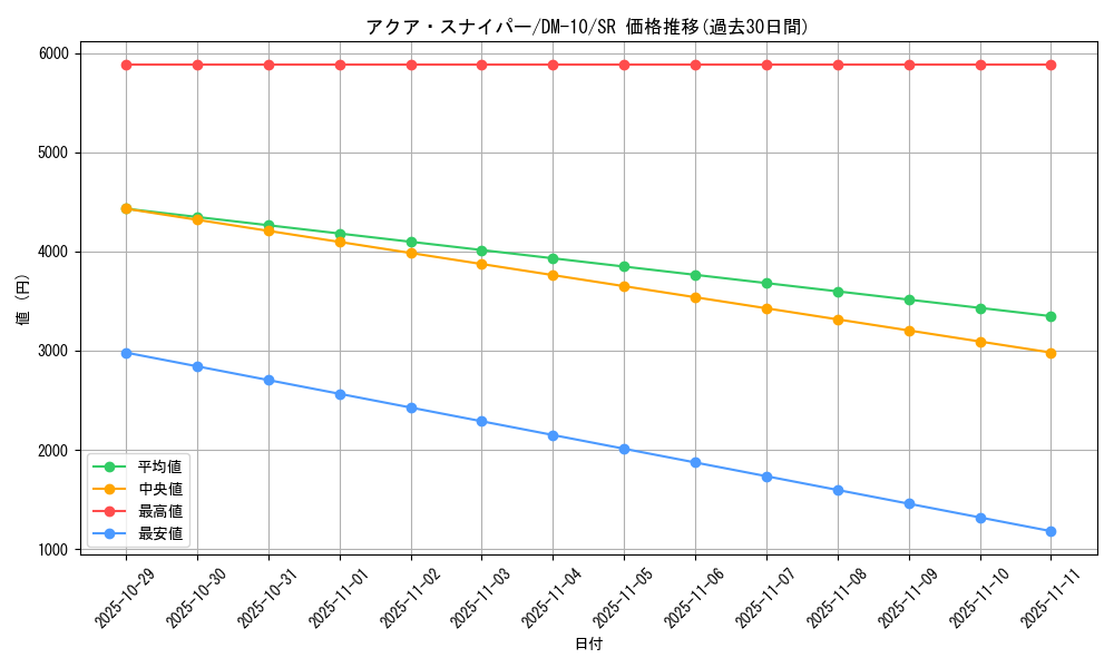 card_79450_series_65692_rarity_101779_graph