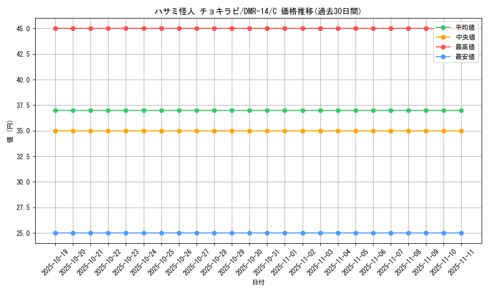 card_79724_series_65472_rarity_101888_graph