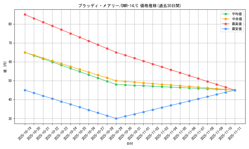 card_79726_series_65472_rarity_101888_graph